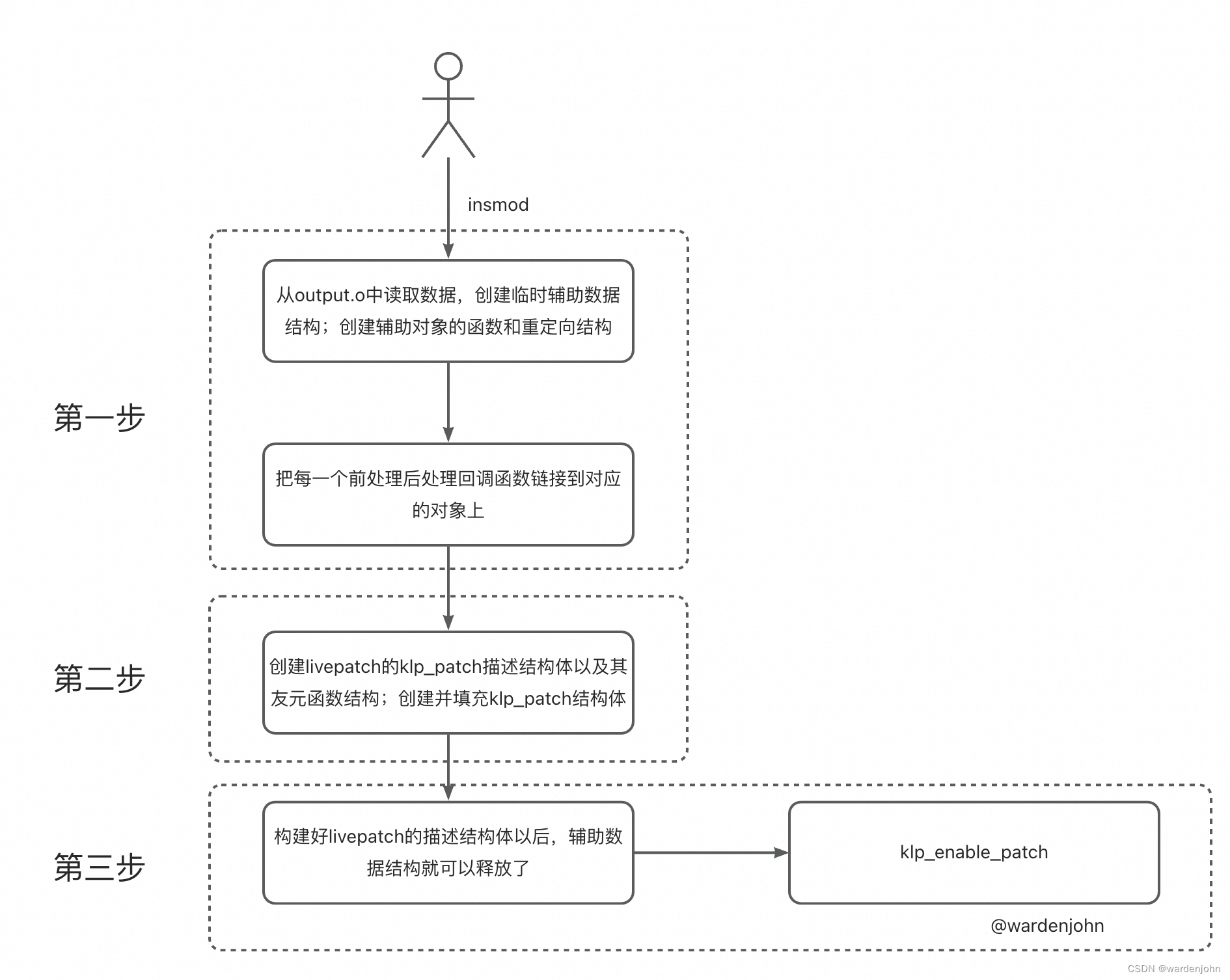 liveatpch hotfix 插入流程