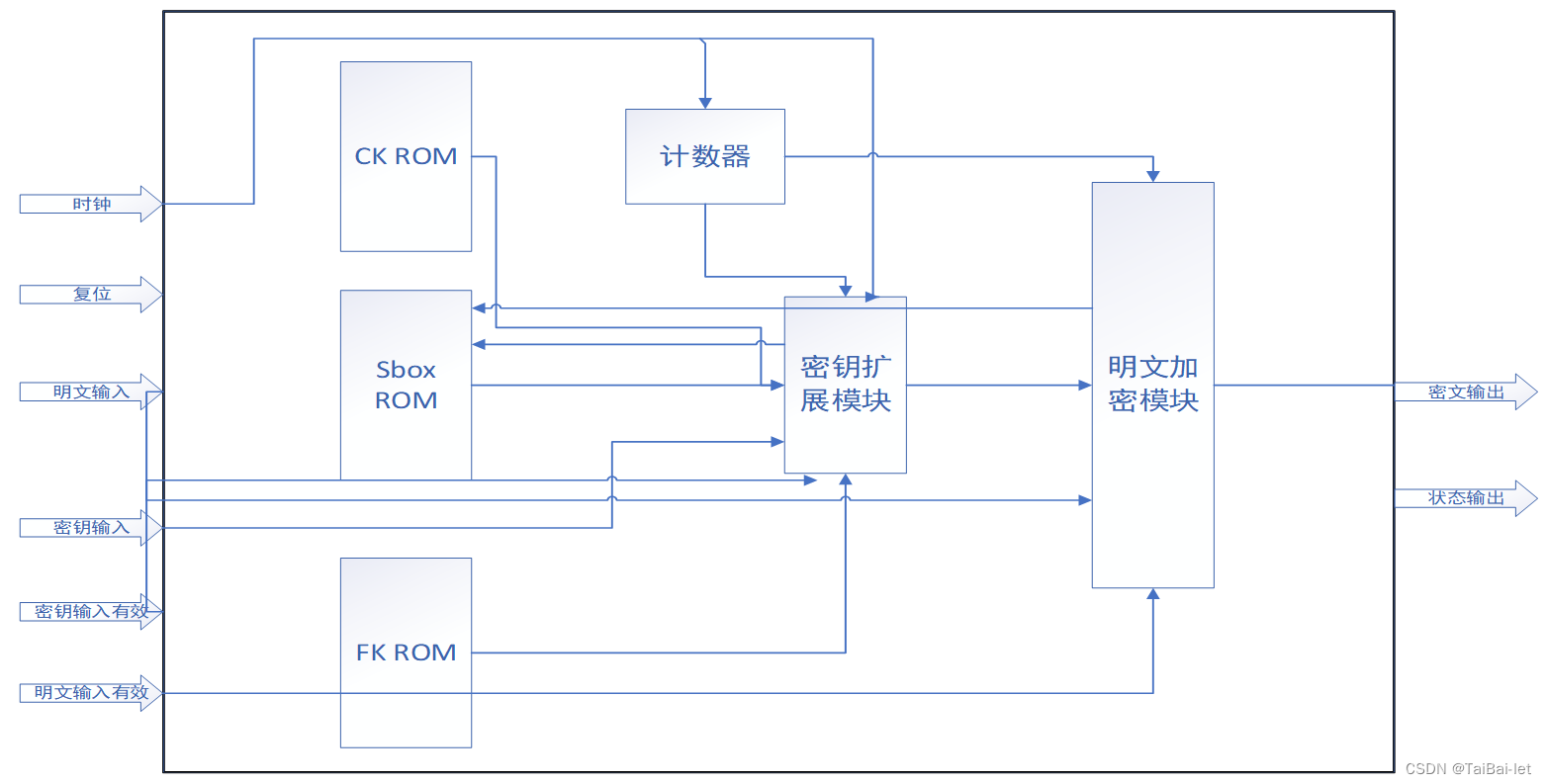 SM4.0基本模块框图