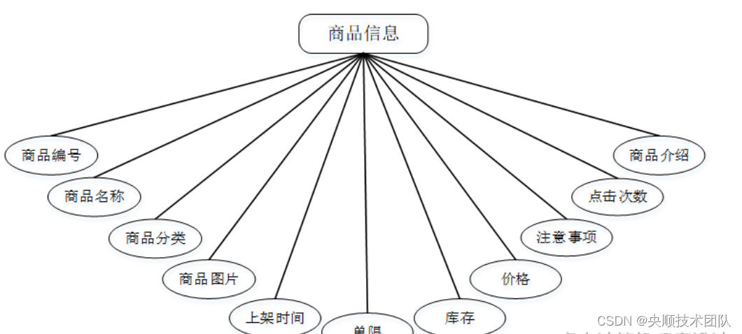 图4-4商品信息实体属性图