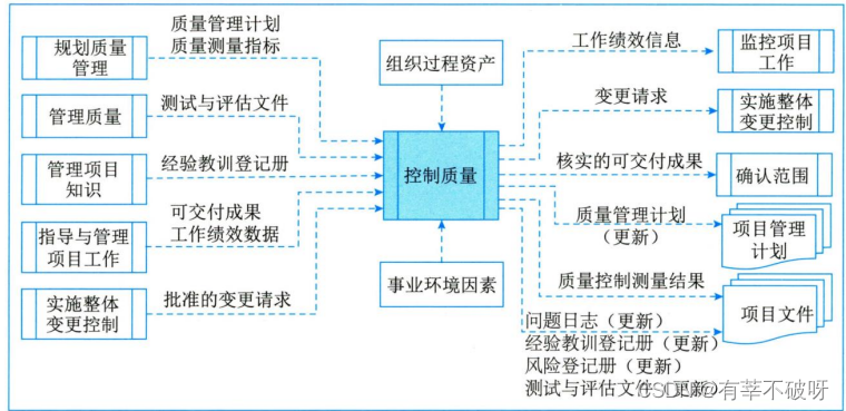 【软考高项】三十三、质量管理