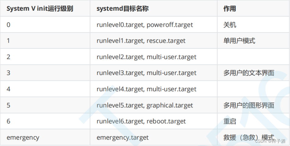 Linux基础命令—系统服务