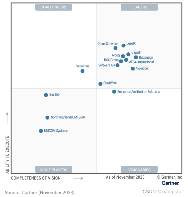 Gartner年度报告：2023年企业架构（EA）工具评估_gartner ea frameworkCSDN博客