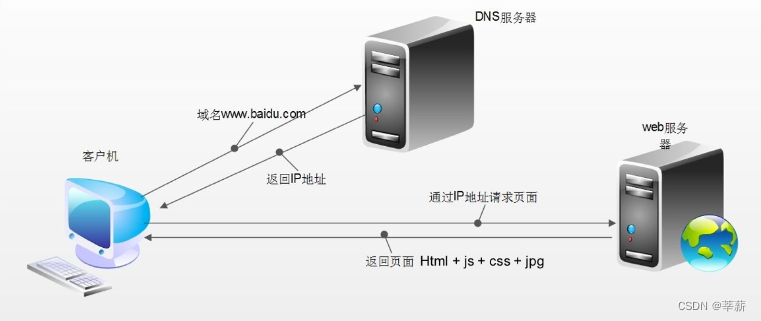 请求过程