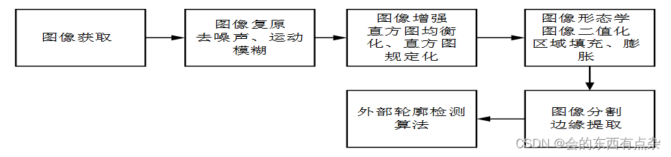 墙地砖外形检测的技术方案-技术方案概述