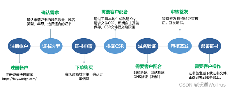 HTTPS证书申请：相关流程及注意事项