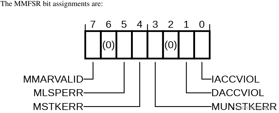 【ARMv8M Cortex-M33 系列 7.1 -- xPSR | CFSR | HFSR | BFAR | MMFAR 寄存器】