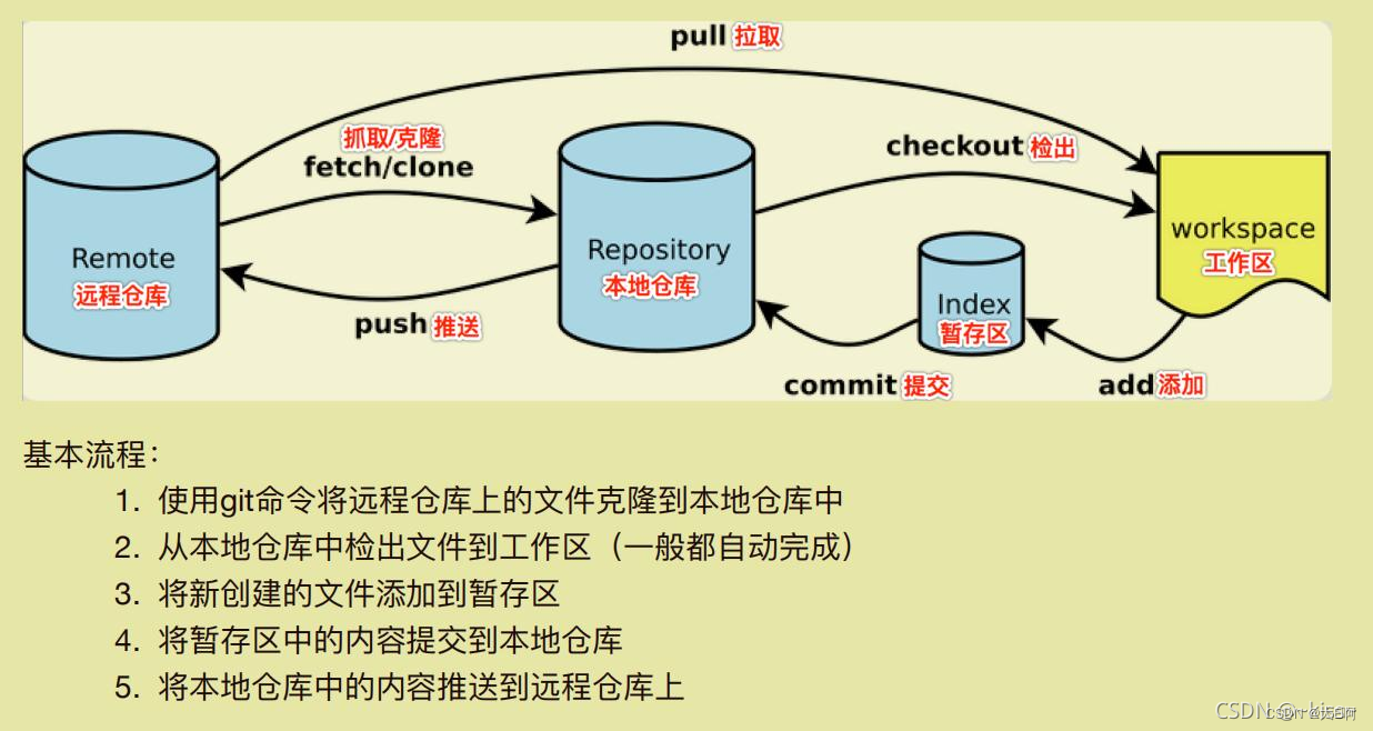 ps：此图copy的某位大佬