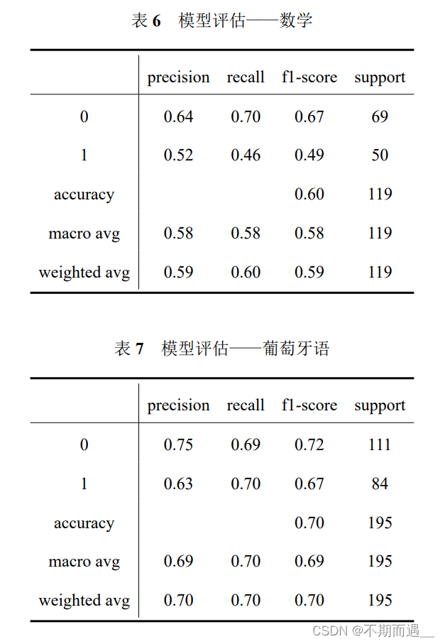 数据分析（二）：学生成绩预测分析报告