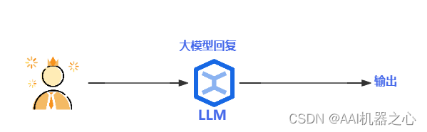 没有RAG介入情况下的大模型架构