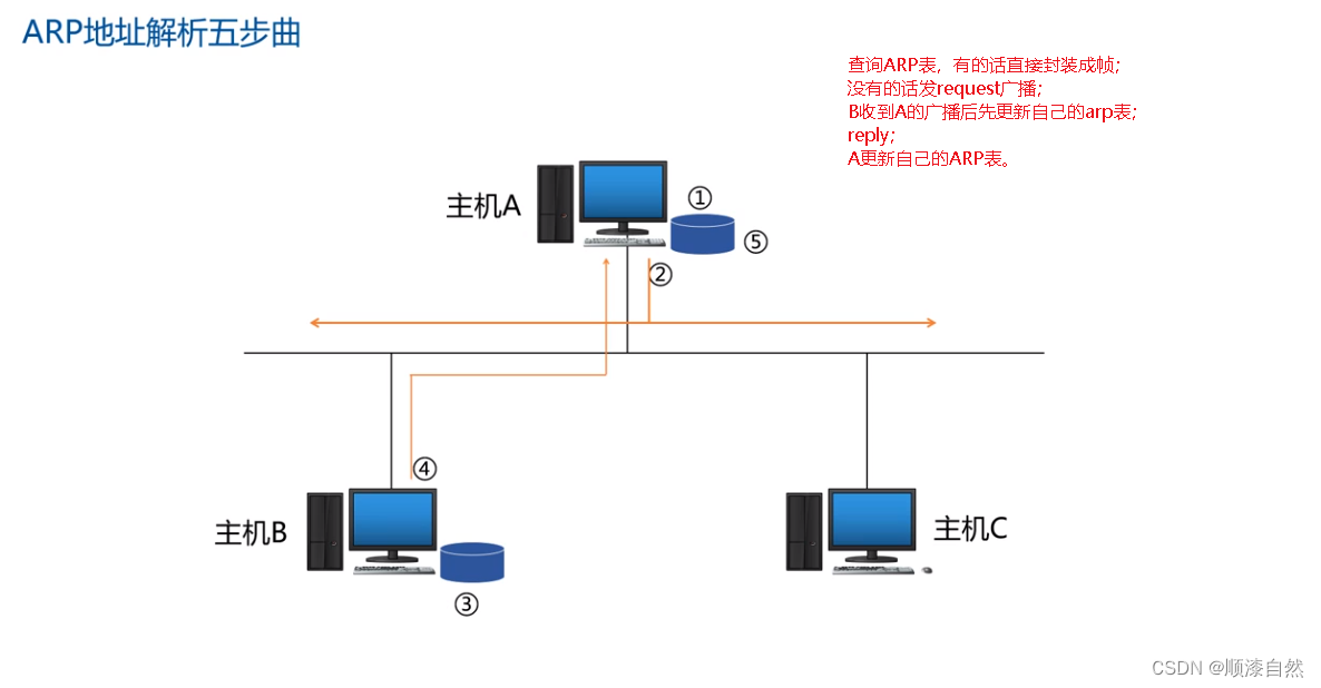 ARP请求的构造过程