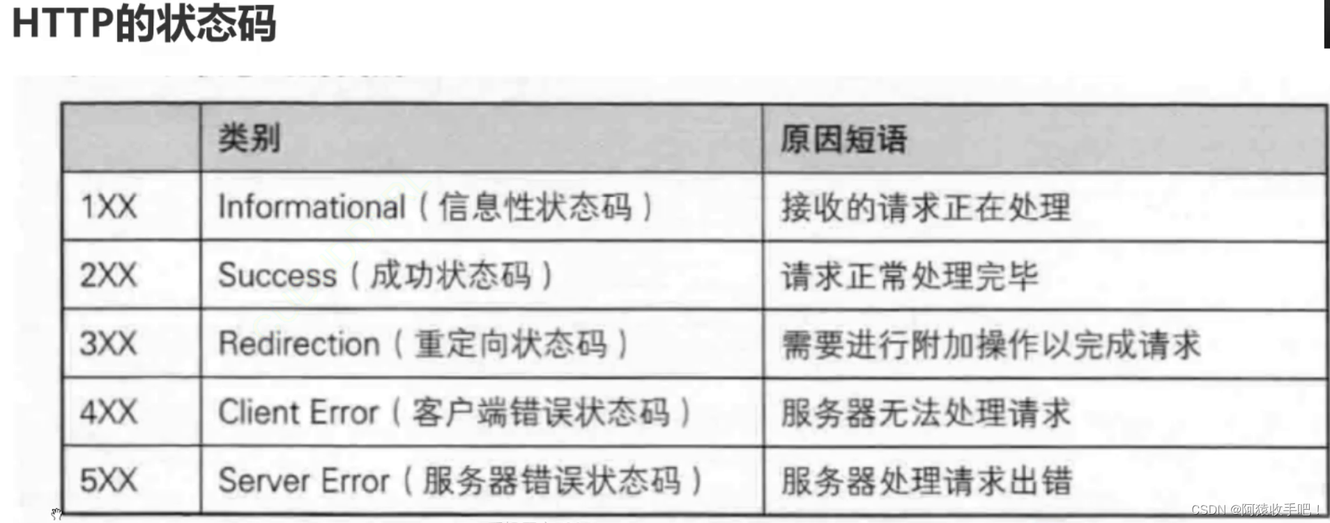 【http】协议/域名/url/请求和响应/状态码/重定向