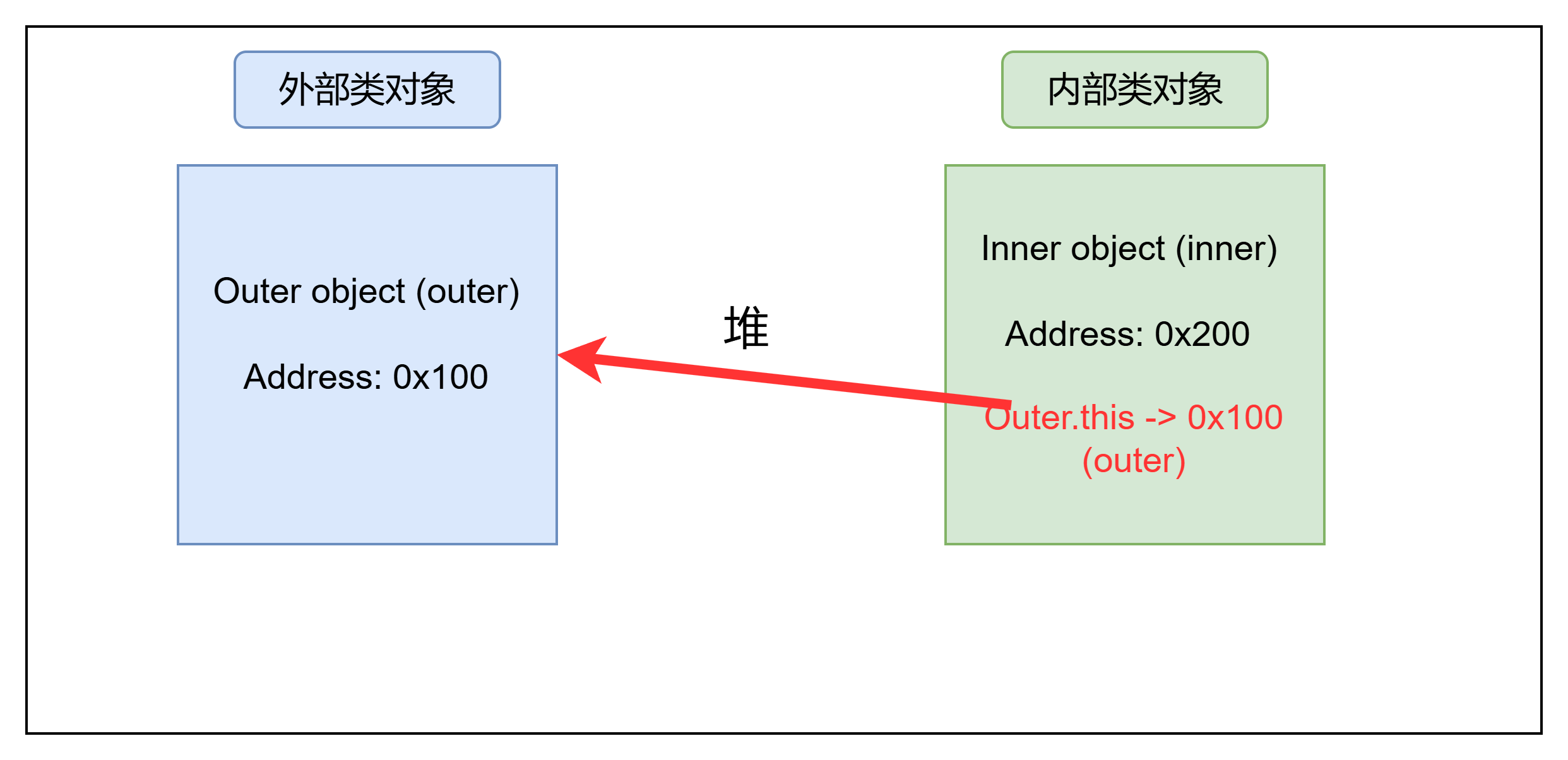 内存图示例