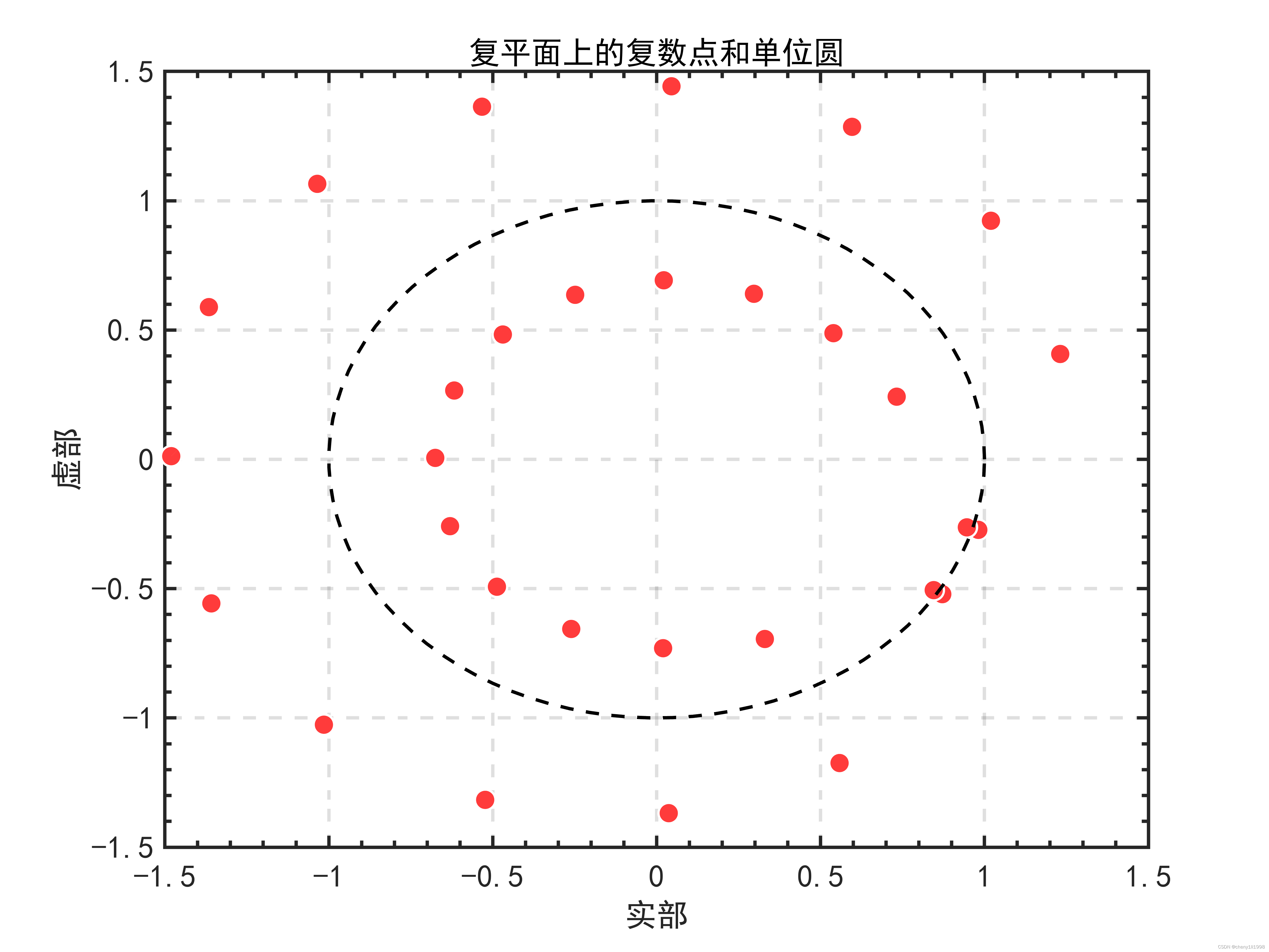 root MUSIC <span style='color:red;'>算法</span><span style='color:red;'>补充</span>说明