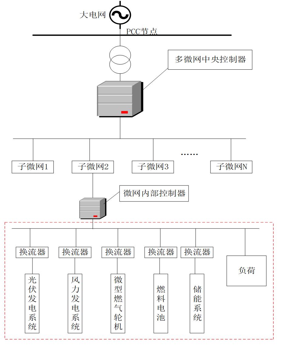 【三微网优化调度】面向低碳经济运行目标的多微网能量互联优化调度研究（Matlab代码实现）