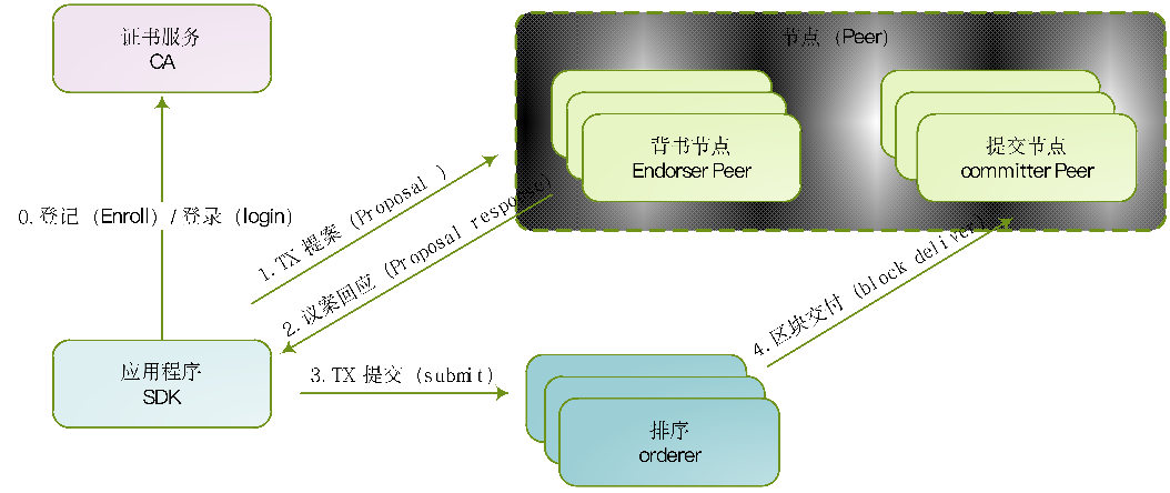 区块链技术和Hyperledger Fabric介绍