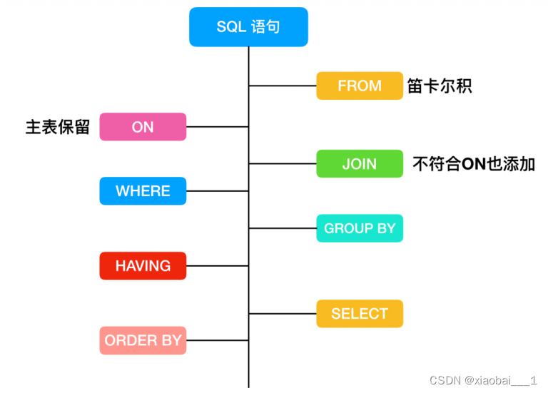 一条SQL查询语句的执行顺序