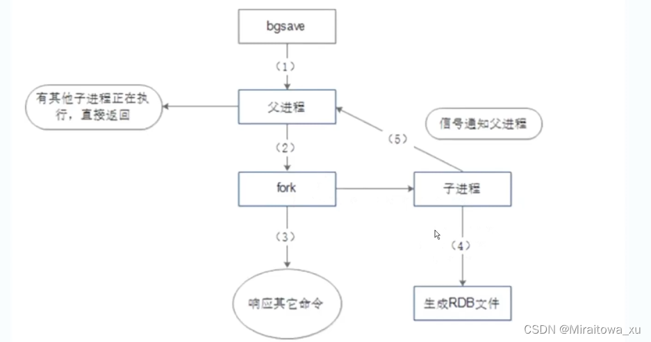 Redis高可用和持久化