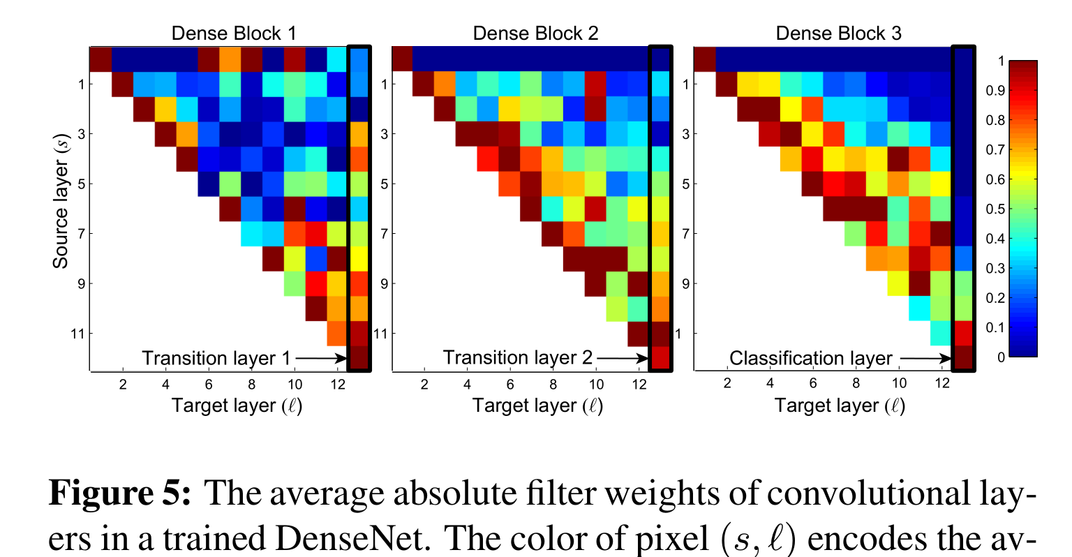 Densely Connected Convolutional Networks（2018.1）