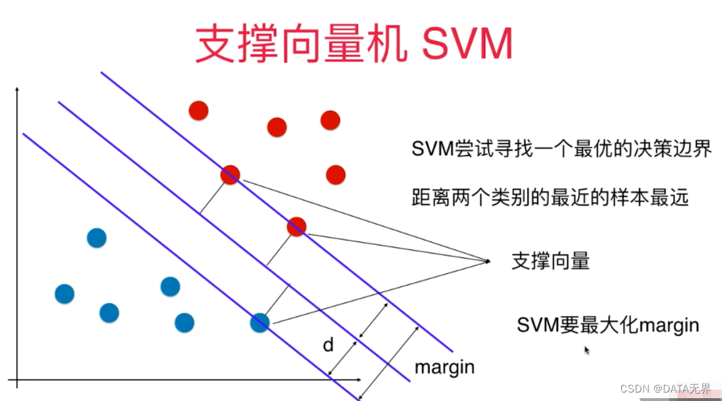 支持向量机 (SVM)