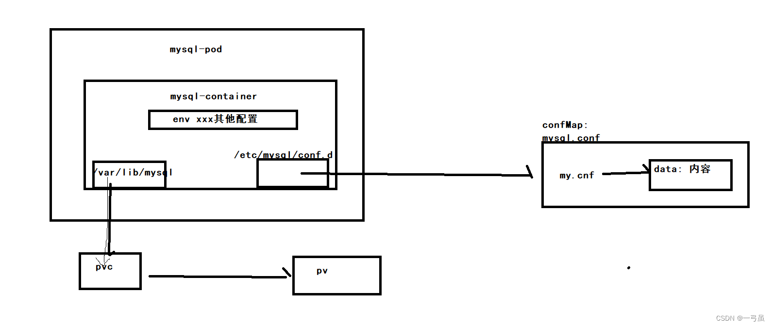 <span style='color:red;'>k</span><span style='color:red;'>8</span><span style='color:red;'>s</span>入门到实战（七）—— 回顾:使用yaml<span style='color:red;'>文件</span><span style='color:red;'>配置</span>pv、pvc、<span style='color:red;'>configmap</span>部署mysql服务