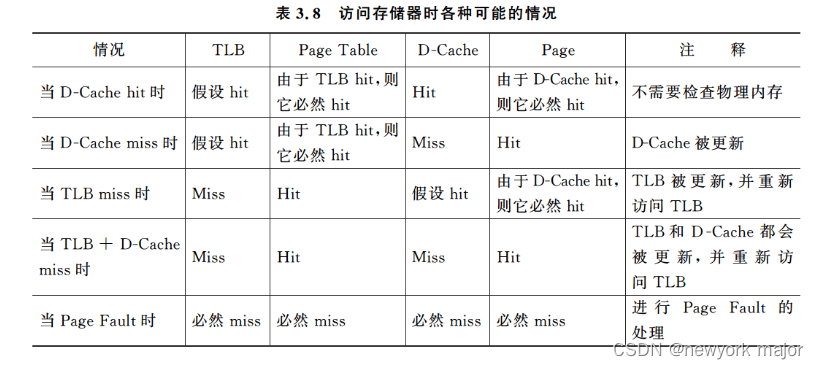 TLBCache的联合设计