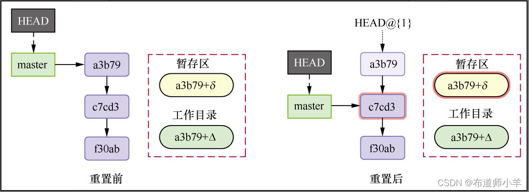 <span style='color:red;'>Git</span>——<span style='color:red;'>工作</span>区管理