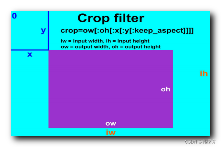 【<span style='color:red;'>FFmpeg</span>】<span style='color:red;'>Filter</span> 过滤器 ② ( 裁剪过滤器 Crop <span style='color:red;'>Filter</span> | 裁剪过滤器语法 | 裁剪过滤器内置变量 | 裁剪过滤器常用用法 )