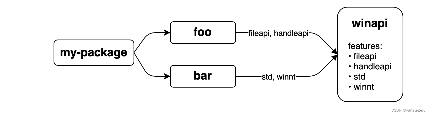 Rust学习之Features