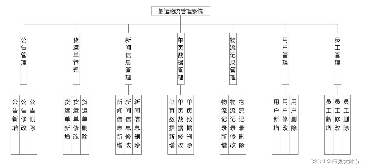 <span style='color:red;'>船运</span>物流<span style='color:red;'>管理</span><span style='color:red;'>系统</span>|<span style='color:red;'>基于</span><span style='color:red;'>springboot</span><span style='color:red;'>船运</span>物流<span style='color:red;'>管理</span><span style='color:red;'>系统</span><span style='color:red;'>设计</span><span style='color:red;'>与</span><span style='color:red;'>实现</span>(<span style='color:red;'>源</span><span style='color:red;'>码</span>+<span style='color:red;'>数据库</span>+<span style='color:red;'>文档</span>)