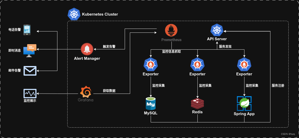 Prometheus监控方案