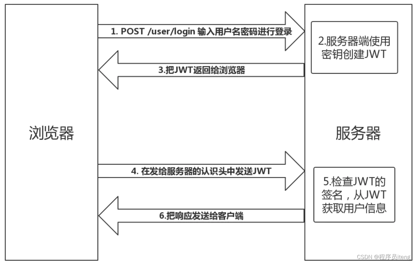 一篇了解什么是Token、什么是Jwt