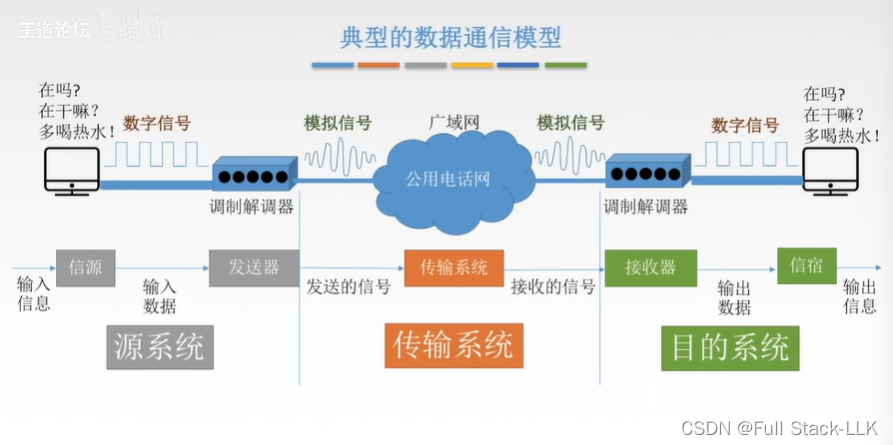 计算机网络-数据通信基础知识（数据通信模型 相关术语 单工/半双工/全双工 串行/并行 同步/异步 码元 数据传输速率 带宽）