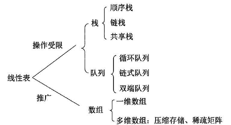 王道408数据结构CH3_栈、队列