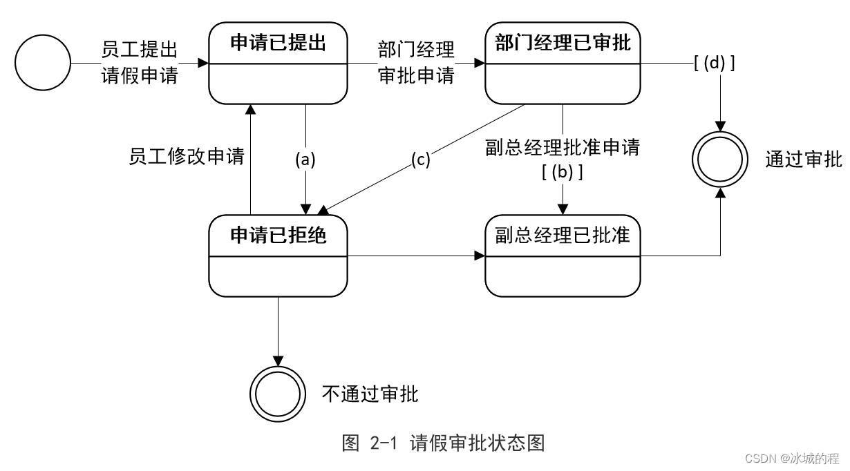 状态图