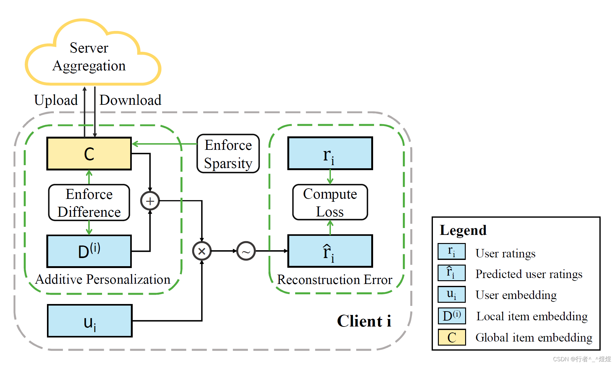 FedRAP Architecture