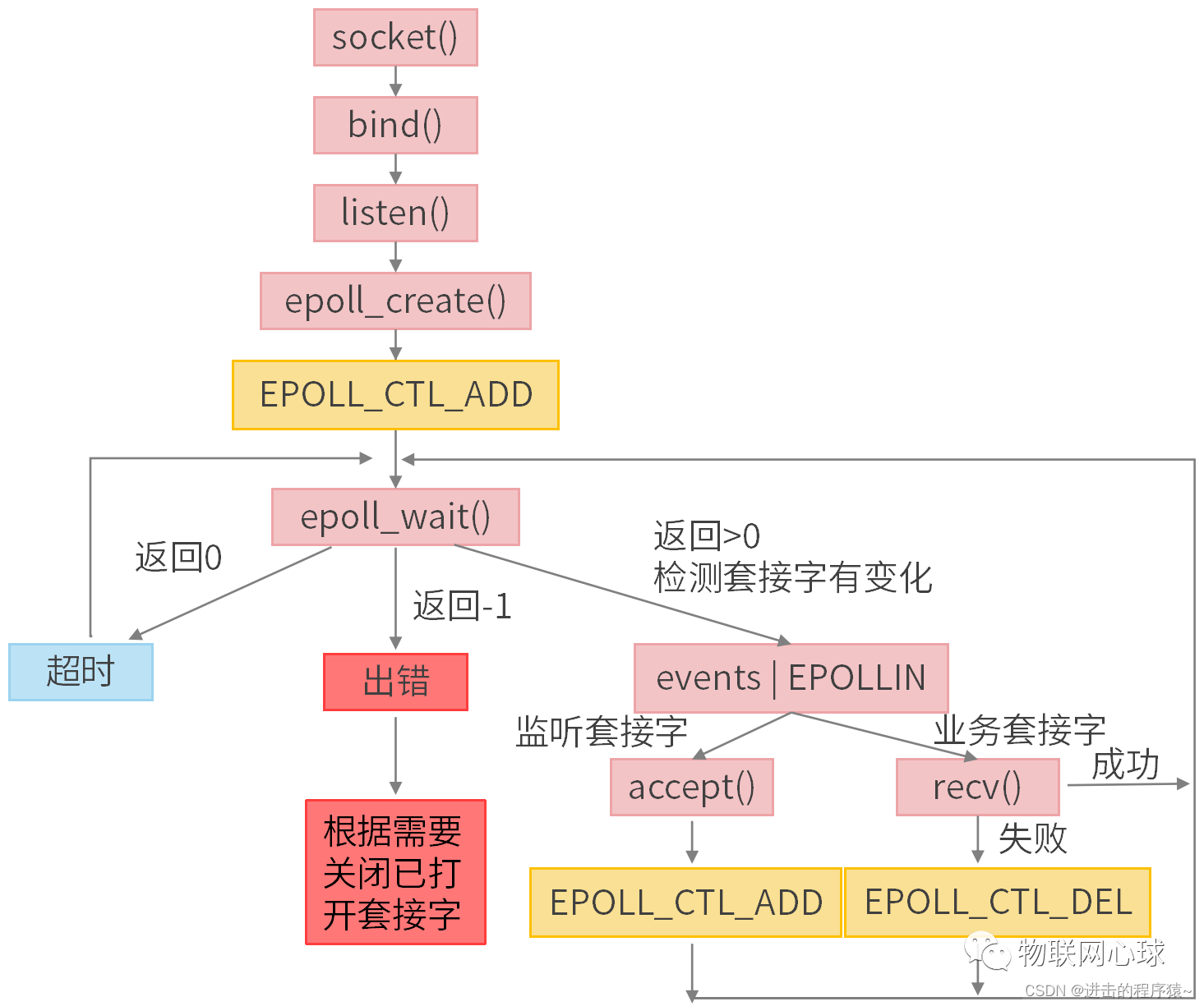 理解IO复用的三种模式——select、poll、epoll