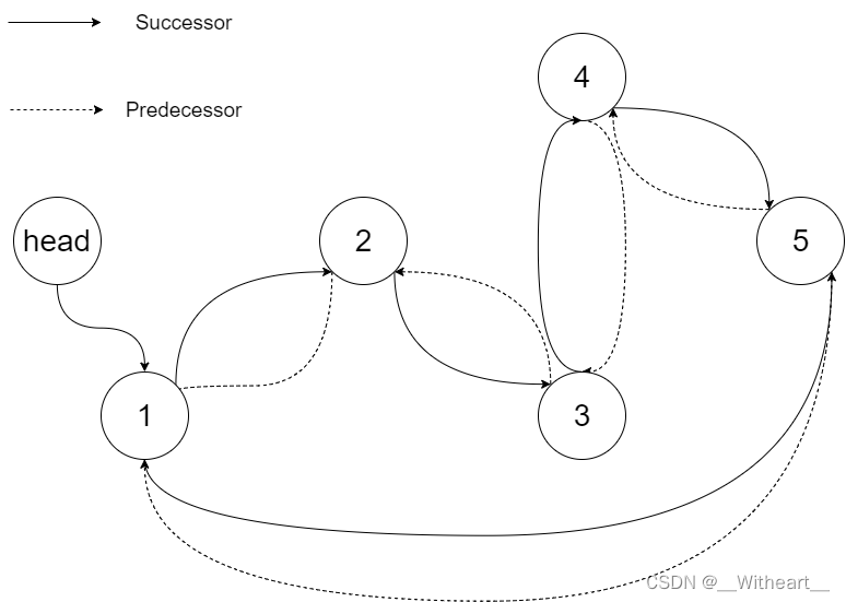 [LeetCode][426]【学习日记】将二叉搜索树转化为排序的双向链表——前驱节点pre 和 当前节点cur 的使用