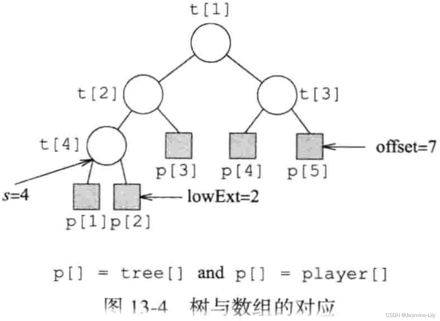 《数据结构、算法与应用C++语言描述》- 最小赢者树模板的C++实现