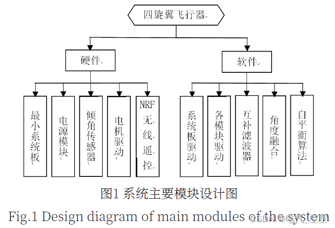 基于单片机的四旋翼飞行器的设计与实现