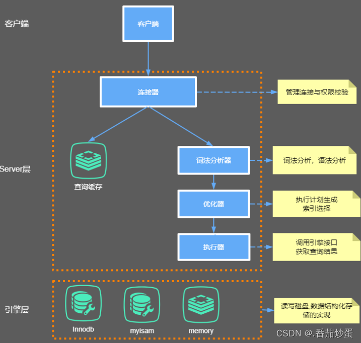 InnoDB<span style='color:red;'>底层</span><span style='color:red;'>原理</span>与MySQL日志机制<span style='color:red;'>深入</span><span style='color:red;'>剖析</span>