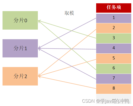 微<span style='color:red;'>服务</span>篇之<span style='color:red;'>任务</span><span style='color:red;'>调度</span>