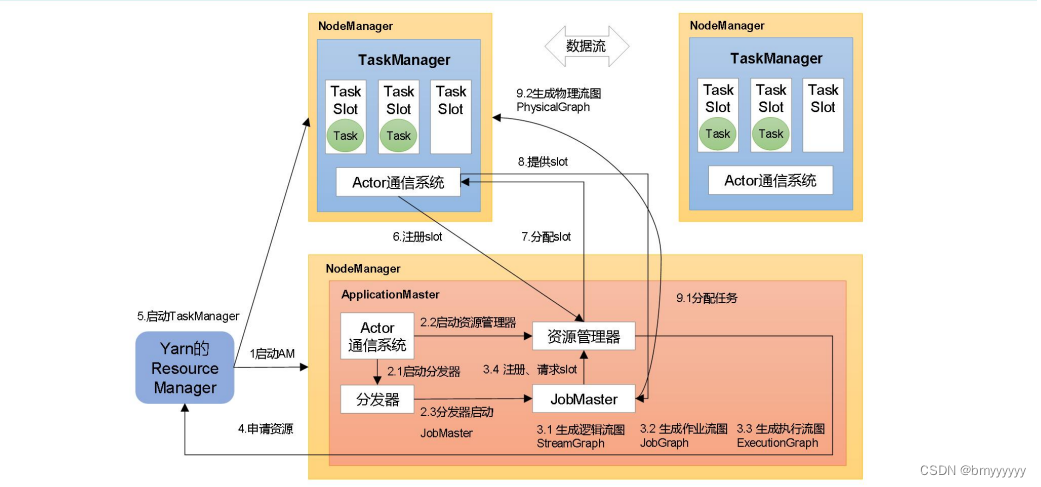 【Flink-1.17-教程】-【三】Flink 运行架构、Flink 核心概念【并行度、算子链、任务槽】、Flink 作业提交流程