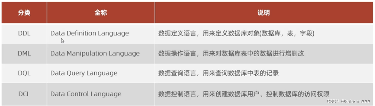 MySQL（<span style='color:red;'>二</span>）——<span style='color:red;'>SQL</span>