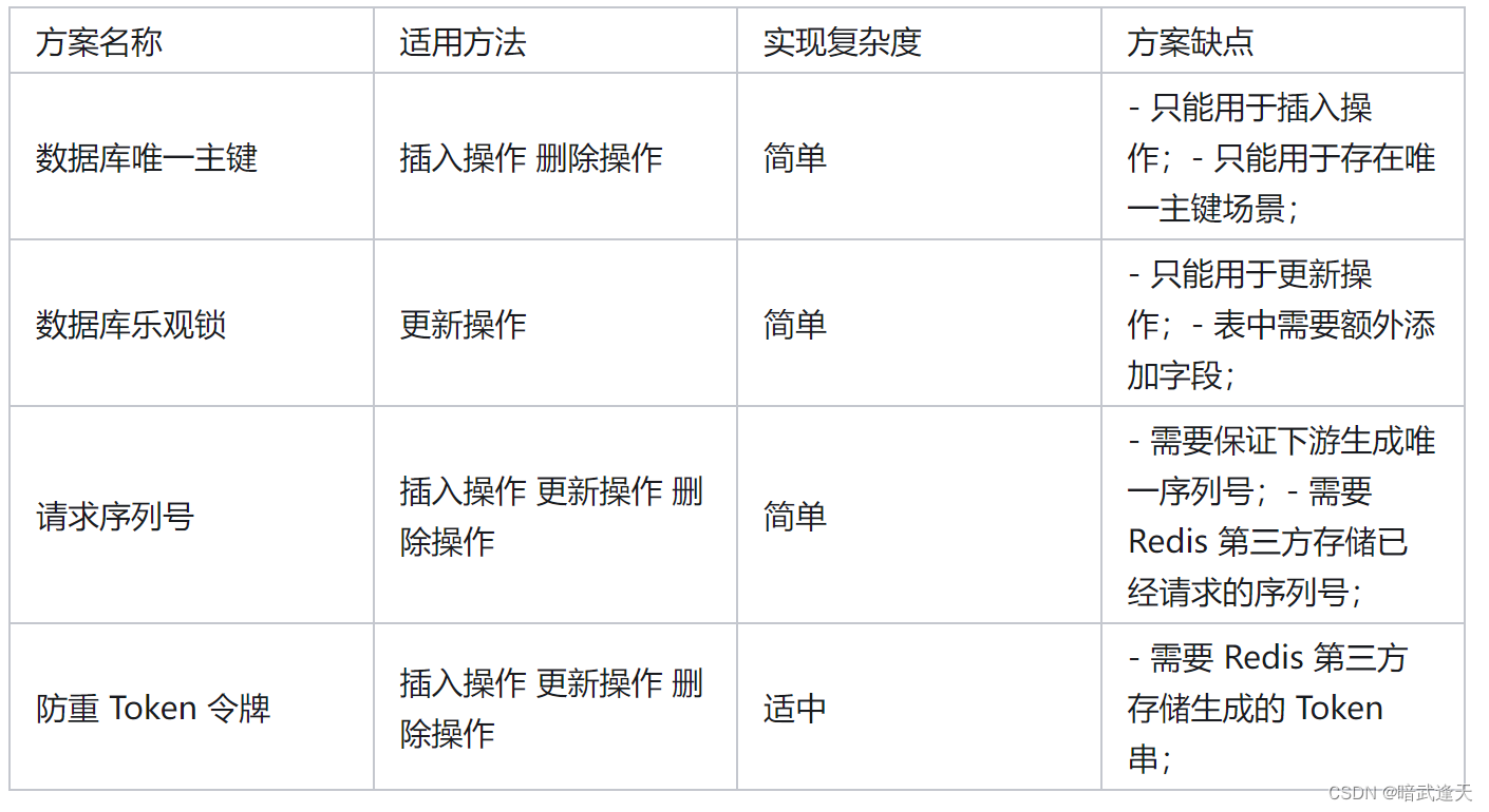 Aop注解+Redis解决SpringBoot接口幂等性(源码自取)