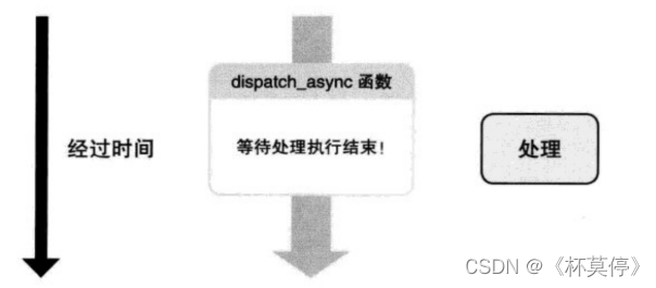 【Objective -- C】—— GCD（1）（Grand Central Dispatch）