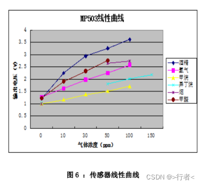 甲醛酒精氢气浓度检测MP503传感器模块设计原理说明