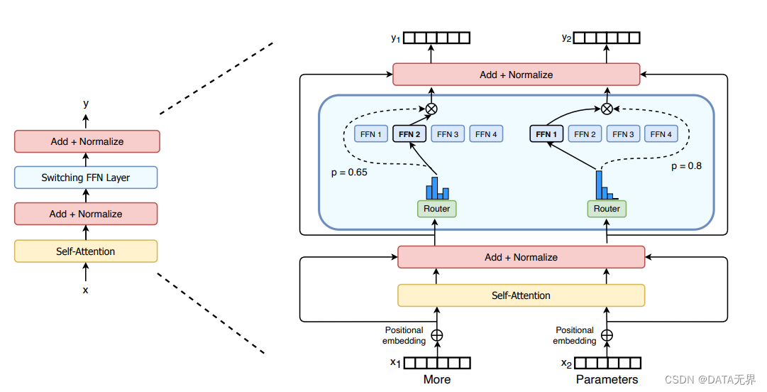 Switch Transformer 论文中的 Switch Transformer Layer