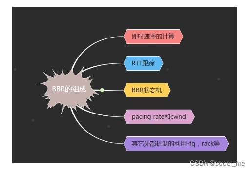 计算机网络【Google的TCP BBR拥塞控制算法深度解析】