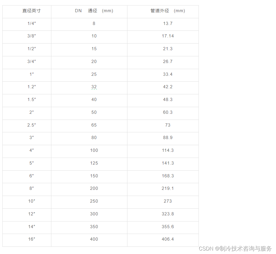 DN型号对照表图片