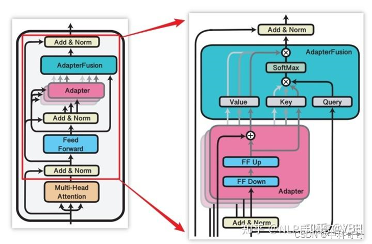 大模型主流微调训练方法总结 LoRA、Adapter、Prefix-tuning、P-tuning、Prompt-tuning 并训练自己的数据集